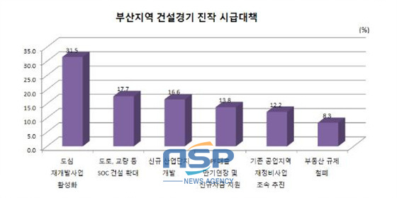 NSP통신-부산지역 건설경기 회복을 위해서는 도심 재개발 사업 활성화와 SOC건설확대, 신규 사업단지 개발 등이 시급하다는 지적이다. (부산상공회의소 제공)