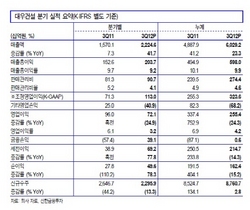 [NSP PHOTO]대우건설, 4분기 전년동기비 성장률 둔화 전망…매출 7.3%↑ 2조2833억 예상