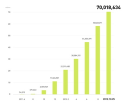 [NSP PHOTO]모바일메신저 라인, 전세계 가입자 7000만명 돌파…연내 1억 목표