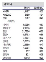 [NSP PHOTO]증시동향, 모바일게임 선두종목 조정…실적발표로 주가 움직임 빨라져