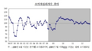 [NSP PHOTO]10월 소비자심리지수 98 전월비 1p↓…기대인플레이션율 연평균 3.4%