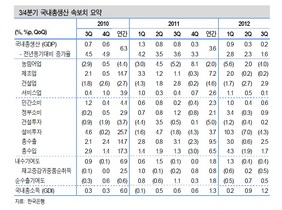 [NSP PHOTO]한국경제 4분기회복, 올 경제성장률 2.2~2.3% 예상…GDP갭 마이너스 흐름 지속