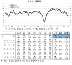 [NSP PHOTO]제조업 10월 업황BSI 전월비 69 1p↓, 비제조업 67 1p↑