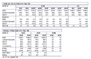 [NSP PHOTO]현대건설, 해외부문 수익성 양호…4분기 매출·영업이익 12.4%·74.4%↑ 전망