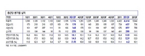 [NSP PHOTO]종근당, 2013년 약가 인하 이전 이익 회복…매출 5044억원 예상