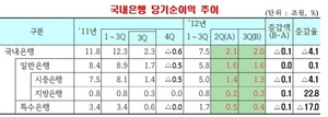 [NSP PHOTO]국내은행, 3분기 당기순이익 2조원…2분기 대비 1000억 원↓