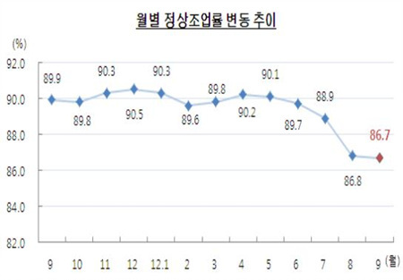 NSP통신-2012년 9월중 부산 중소기업 정상조업률은 86.7%로 전월대비 0.1%p 전년동월대비 3.2%p 각각 하락세를 보이고 있다. (부산상공회의소 제공)