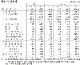 [NSP PHOTO]9월 경상수지 60억7000만달러 흑자…상품수지 수출↑· 서비스 흑자전환