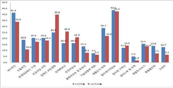 NSP통신-부산울산지역 중소제조업 경영상 애로요인 (2012. 10월중 복수응답). (중소기업중앙회 제공)