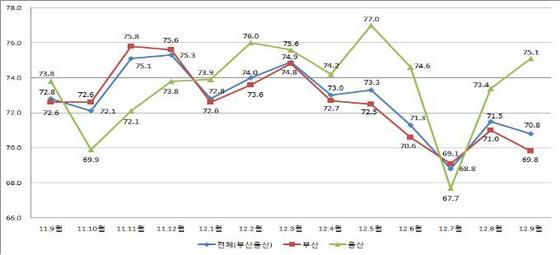 NSP통신-부산울산지역 월별 중소제조업 평균가동률 추이. (중소기업중앙회 제공)