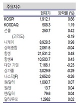 [NSP PHOTO]증시동향, 중소형주 코스닥시장서 상대적 강세…종목별 옥석가리기 진행