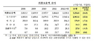 [NSP PHOTO]10월말 외환보유액 3234억6천만달러 전월말 14억↑…세계 7위 수준