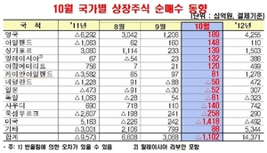 [NSP PHOTO]외국인 국내증시 이탈 가속화…주식 5조5060억원·채권2조2230억원 감소