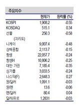 [NSP PHOTO]증시동향, 현대기아차 연비과장 배상액 우려 주각 급락