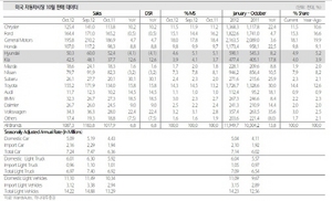 [NSP PHOTO]현대기아차 10월 판매 전년동월비 각각 4%↓·13%↑