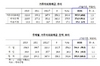 [NSP PHOTO]거주자외화예금 동향, 10월 393억9천만달러 전월말比 1억3천만달러↑