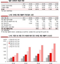 [NSP PHOTO]네이버 라인게임 매출액 내년 5000억원 이상 전망…위메이드 등 수혜