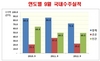 [NSP PHOTO]대한건설협회, 9월 국내 건설공사수주액 7조 2613억 원…지난해 동기대비 16.3%↓