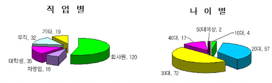 NSP통신-음란물 특별단속 결과 검거된 유포자는 총 222명으로 대부분이 30대 남성 회사원들이었다. (경남경찰청 제공)