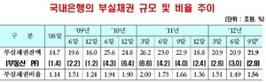 [NSP PHOTO]3분기, 국내은행 부실채권 21조 9000억 원…2분기 말 대비 1조원↑