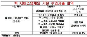 [NSP PHOTO][기획퀵서비스6]출근비·원천징수 세금착취 퀵 서비스업계 멍들어