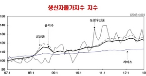 [NSP PHOTO]10월 생산자물가지수 9월 대비 0.7%↓…지난해 동월 대비 0.2%↑