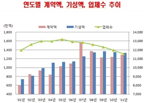 [NSP PHOTO]건설경기, 당분간 불안지속…지난해 공사기성액 132조·계약액 128조