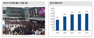 [NSP PHOTO]지스타2012, 모바일게임 성장 기대의 장…기대작 프로야구2013·던전스트라이커