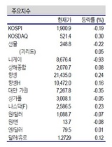 [NSP PHOTO]증시동향, 美 재정절벽, 그리스우려 지수 소폭 약세…여전히 오바마관련주 관심