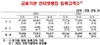 [NSP PHOTO]인터넷뱅킹·모바일뱅킹, 3분기 전분기비 각각 이용 2.5%↑·등록 9.9%↑