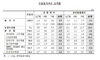 [NSP PHOTO]10월 수출수입물가, 환율 하락 등 영향 전월비 1.9%·3.3%↓