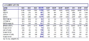 [NSP PHOTO]LG디스플레이, 내년 영업이익 창사이래 최대 실적 예상