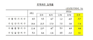 [NSP PHOTO]3분기, 수출·수입단가지수 전년동기대비 각각 5.7%·7.4%↓