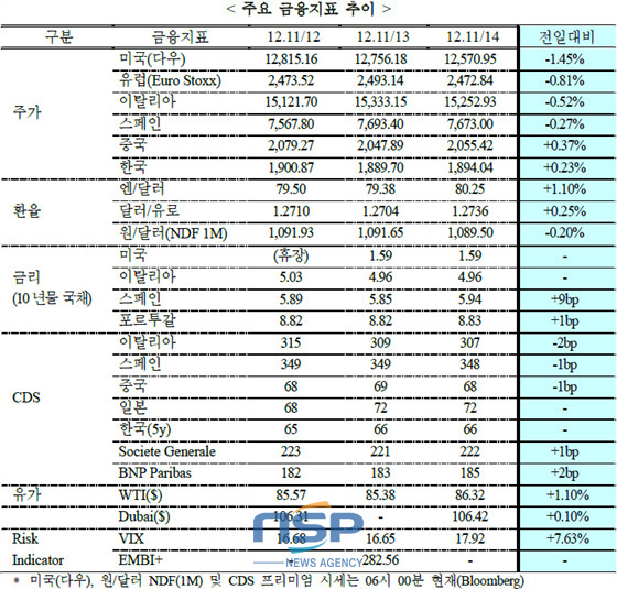 NSP통신-(자료=국제금융센터)