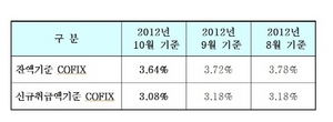 [NSP PHOTO]10월 코픽스, 잔액·신규취급기준 3.64%·3.08%…각각 0.08%·0.10%↓