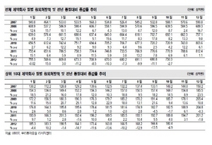 [NSP PHOTO]원외처방액 전년비 2.7%↓…비아그라 약국외래처방액 시장점유율 38.8%