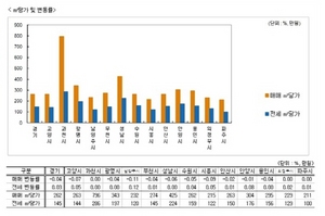 [NSP PHOTO]부동산시황 수도권 아파트매매시장 또 하락세전셋값