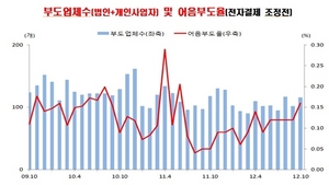 [NSP PHOTO]10월 부도업체수 116개 어음부도율 0.16% …9월 대비 각각 14개↑ 0.04%p↑