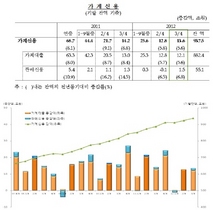 [NSP PHOTO]3분기 가계대출 12조1천억원·판매신용 1조5천억원 각각 증가