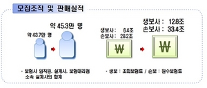 [NSP PHOTO]보험사, 모집조직 양적성장 지속…3월말 대비, 전체 3.6%↑