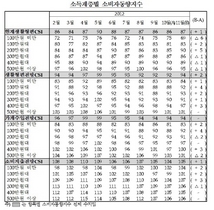 [NSP PHOTO]소비자심리지수 99 전월대비 1p↑·취업기회전망CSI 84 1p↓