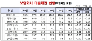 [NSP PHOTO]보험사, 9월 대출채권 잔액 108조5천억원…8월 대비 1500억원↑ 연체율 0.04%p↓