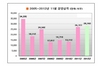 [NSP PHOTO]11월 전국 분양실적, 2만8162가구 7년만에 최대