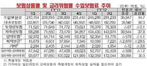 [NSP PHOTO]생보사, 2분기 수입보험료 28조 1000억 원 1분기 대비 14.7%↑