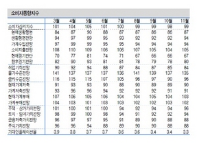[NSP PHOTO]소비자 체감경기 여전히 불안…소비자심리지수 4개월 연속 기준치 하회