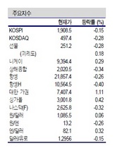 [NSP PHOTO]증시동향, 유럽·재정절벽 해결책 방향 관건…연말 소매판매 확대 지수변동