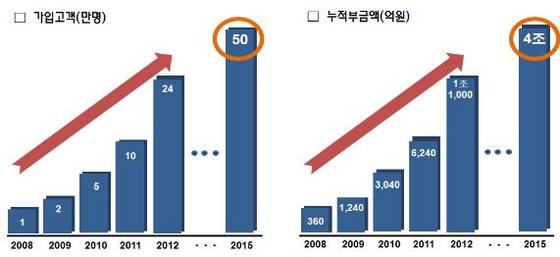 NSP통신-중소기업중앙회가 밝힌 2015년 노란우산공제 달성목표. (중소기업중앙회 제공)