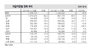 [NSP PHOTO]내년 자동차시장 내수 감소 수출시장도 빨간불