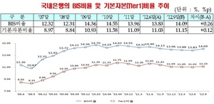 [NSP PHOTO]국내은행 9월말 BIS·기본자본, 전분기말 대비 각각 0.26%p·0.12%p↑