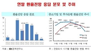 [NSP PHOTO]IBK경제연구소, 중소기업 연말 환율 1076.5원으로 하락 전망